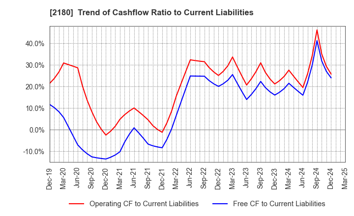 2180 SUNNY SIDE UP GROUP Inc.: Trend of Cashflow Ratio to Current Liabilities