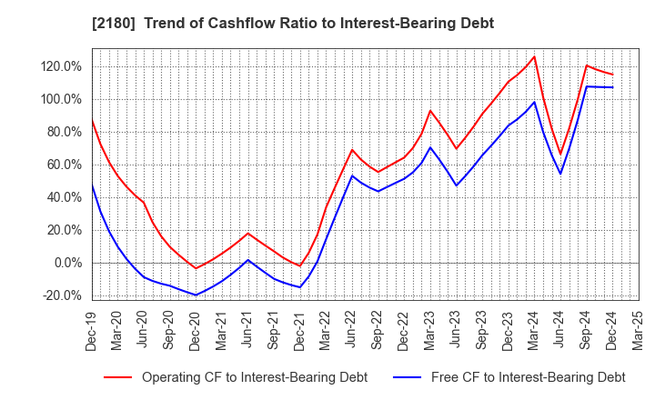 2180 SUNNY SIDE UP GROUP Inc.: Trend of Cashflow Ratio to Interest-Bearing Debt