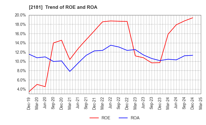 2181 PERSOL HOLDINGS CO.,LTD.: Trend of ROE and ROA