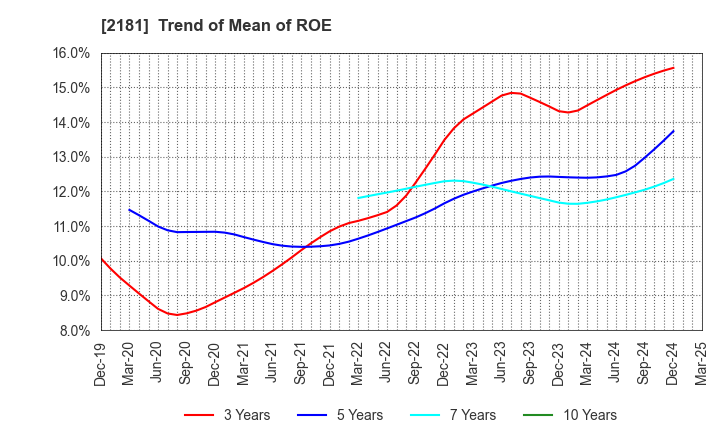 2181 PERSOL HOLDINGS CO.,LTD.: Trend of Mean of ROE