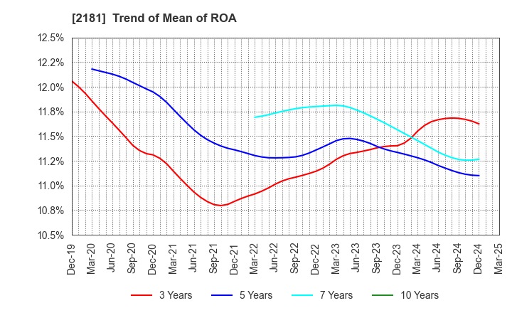 2181 PERSOL HOLDINGS CO.,LTD.: Trend of Mean of ROA