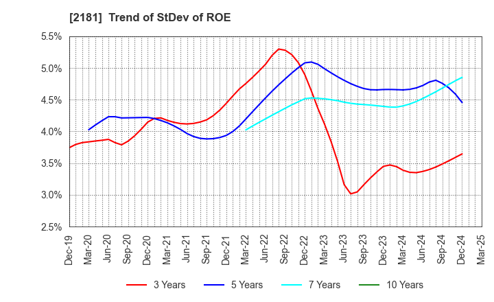 2181 PERSOL HOLDINGS CO.,LTD.: Trend of StDev of ROE
