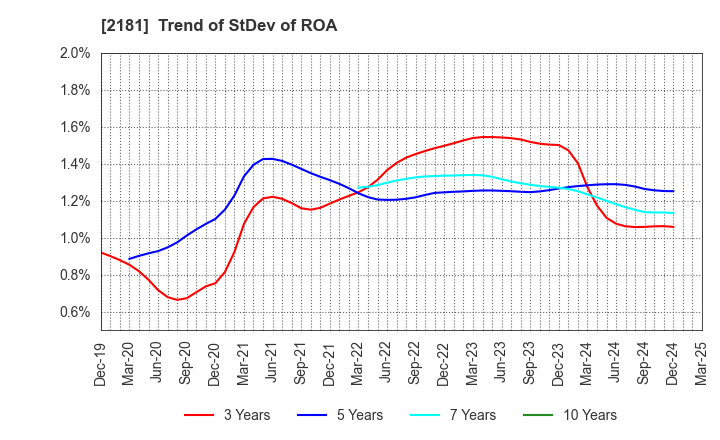 2181 PERSOL HOLDINGS CO.,LTD.: Trend of StDev of ROA