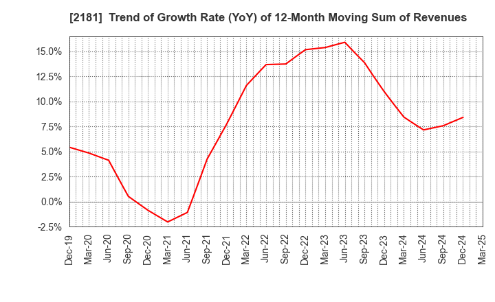 2181 PERSOL HOLDINGS CO.,LTD.: Trend of Growth Rate (YoY) of 12-Month Moving Sum of Revenues