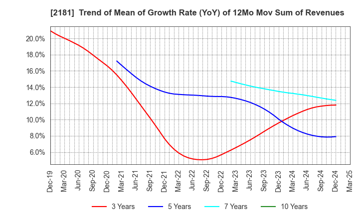 2181 PERSOL HOLDINGS CO.,LTD.: Trend of Mean of Growth Rate (YoY) of 12Mo Mov Sum of Revenues