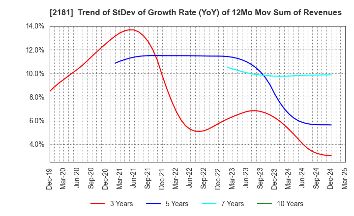 2181 PERSOL HOLDINGS CO.,LTD.: Trend of StDev of Growth Rate (YoY) of 12Mo Mov Sum of Revenues
