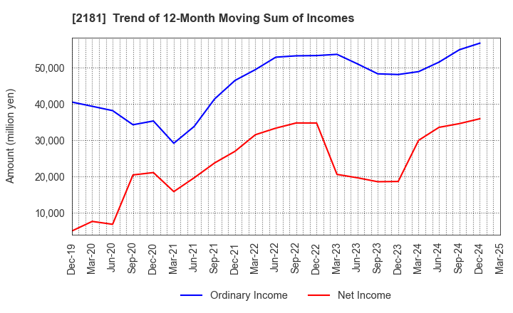 2181 PERSOL HOLDINGS CO.,LTD.: Trend of 12-Month Moving Sum of Incomes