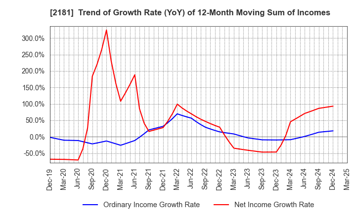 2181 PERSOL HOLDINGS CO.,LTD.: Trend of Growth Rate (YoY) of 12-Month Moving Sum of Incomes