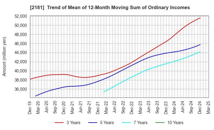 2181 PERSOL HOLDINGS CO.,LTD.: Trend of Mean of 12-Month Moving Sum of Ordinary Incomes