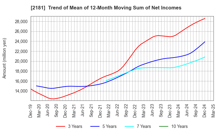 2181 PERSOL HOLDINGS CO.,LTD.: Trend of Mean of 12-Month Moving Sum of Net Incomes