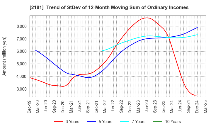2181 PERSOL HOLDINGS CO.,LTD.: Trend of StDev of 12-Month Moving Sum of Ordinary Incomes
