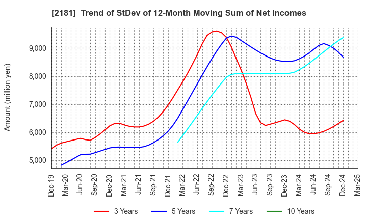 2181 PERSOL HOLDINGS CO.,LTD.: Trend of StDev of 12-Month Moving Sum of Net Incomes