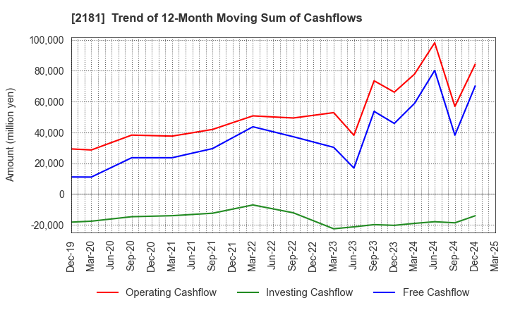 2181 PERSOL HOLDINGS CO.,LTD.: Trend of 12-Month Moving Sum of Cashflows