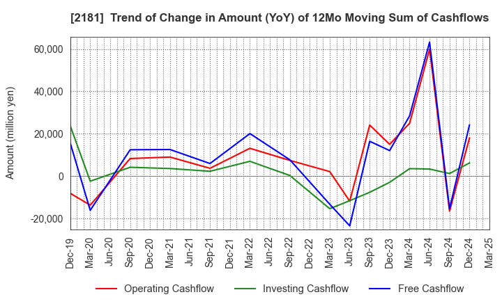 2181 PERSOL HOLDINGS CO.,LTD.: Trend of Change in Amount (YoY) of 12Mo Moving Sum of Cashflows