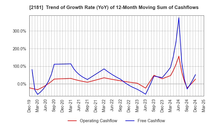 2181 PERSOL HOLDINGS CO.,LTD.: Trend of Growth Rate (YoY) of 12-Month Moving Sum of Cashflows