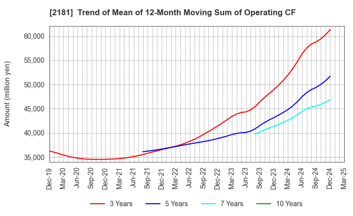 2181 PERSOL HOLDINGS CO.,LTD.: Trend of Mean of 12-Month Moving Sum of Operating CF