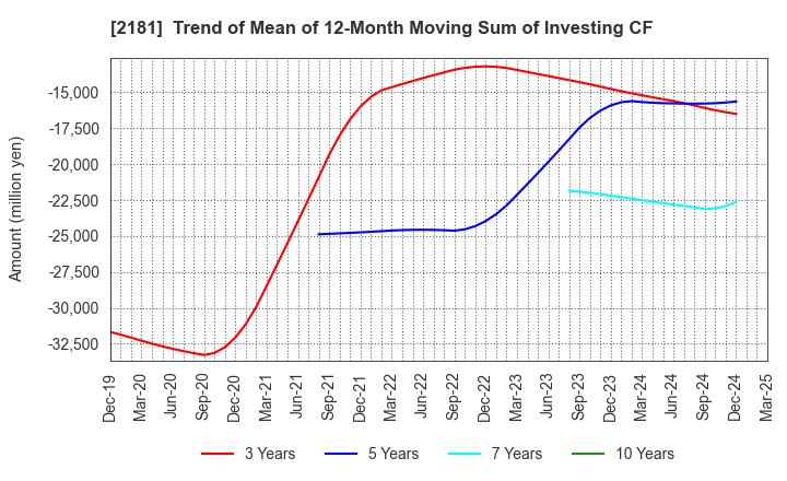 2181 PERSOL HOLDINGS CO.,LTD.: Trend of Mean of 12-Month Moving Sum of Investing CF