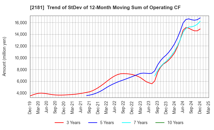 2181 PERSOL HOLDINGS CO.,LTD.: Trend of StDev of 12-Month Moving Sum of Operating CF