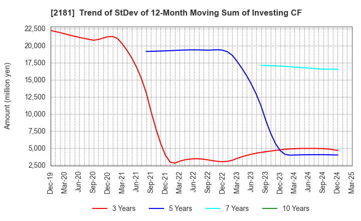 2181 PERSOL HOLDINGS CO.,LTD.: Trend of StDev of 12-Month Moving Sum of Investing CF