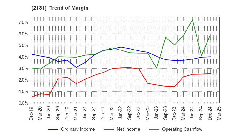 2181 PERSOL HOLDINGS CO.,LTD.: Trend of Margin