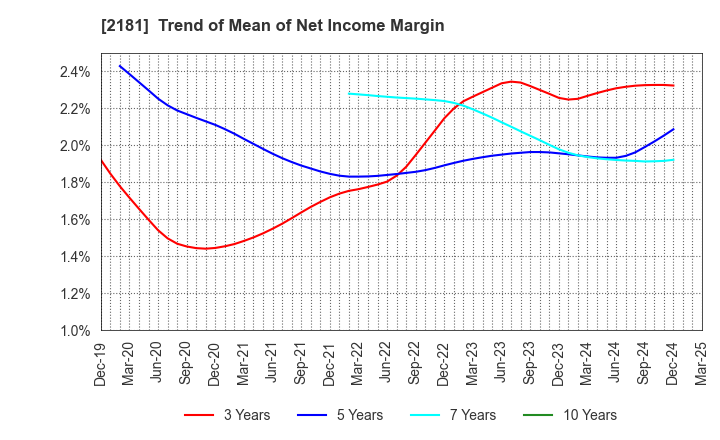 2181 PERSOL HOLDINGS CO.,LTD.: Trend of Mean of Net Income Margin