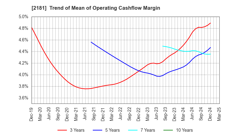 2181 PERSOL HOLDINGS CO.,LTD.: Trend of Mean of Operating Cashflow Margin