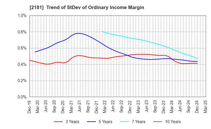 2181 PERSOL HOLDINGS CO.,LTD.: Trend of StDev of Ordinary Income Margin