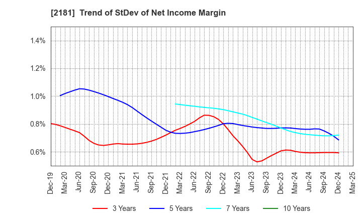 2181 PERSOL HOLDINGS CO.,LTD.: Trend of StDev of Net Income Margin