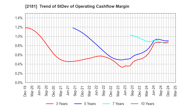 2181 PERSOL HOLDINGS CO.,LTD.: Trend of StDev of Operating Cashflow Margin