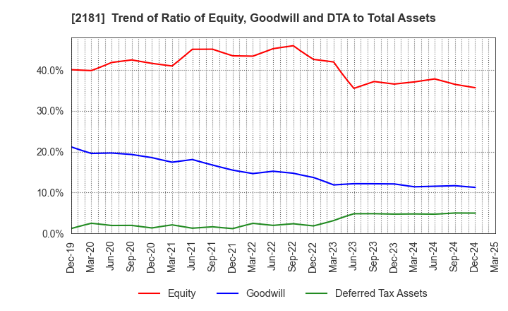 2181 PERSOL HOLDINGS CO.,LTD.: Trend of Ratio of Equity, Goodwill and DTA to Total Assets