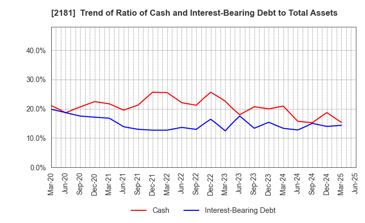 2181 PERSOL HOLDINGS CO.,LTD.: Trend of Ratio of Cash and Interest-Bearing Debt to Total Assets