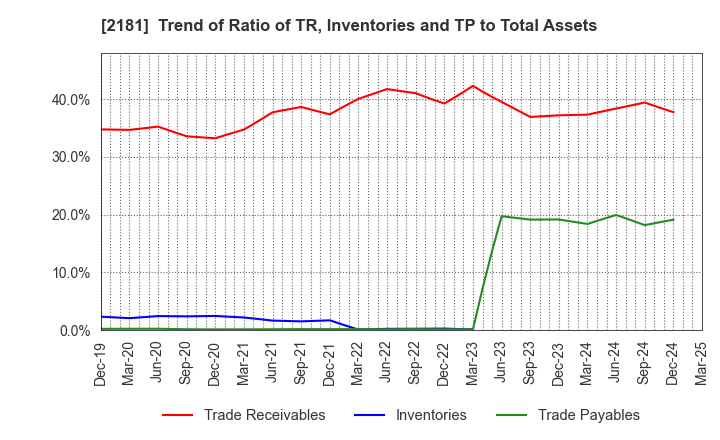 2181 PERSOL HOLDINGS CO.,LTD.: Trend of Ratio of TR, Inventories and TP to Total Assets