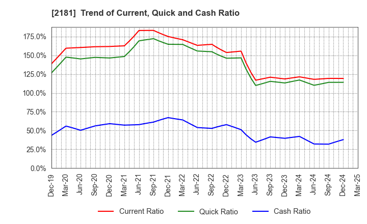 2181 PERSOL HOLDINGS CO.,LTD.: Trend of Current, Quick and Cash Ratio