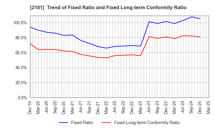 2181 PERSOL HOLDINGS CO.,LTD.: Trend of Fixed Ratio and Fixed Long-term Conformity Ratio