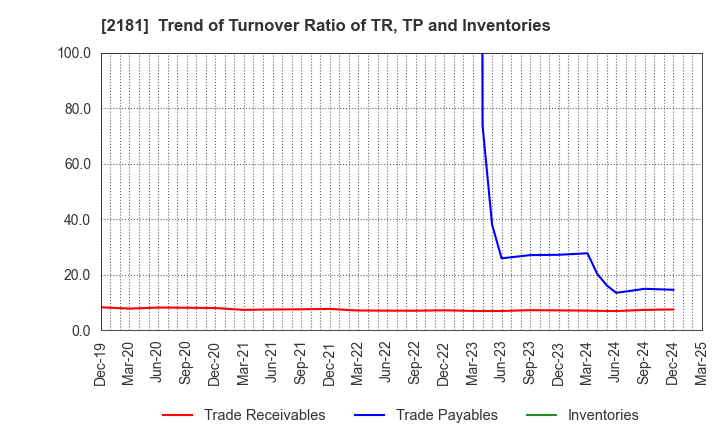 2181 PERSOL HOLDINGS CO.,LTD.: Trend of Turnover Ratio of TR, TP and Inventories