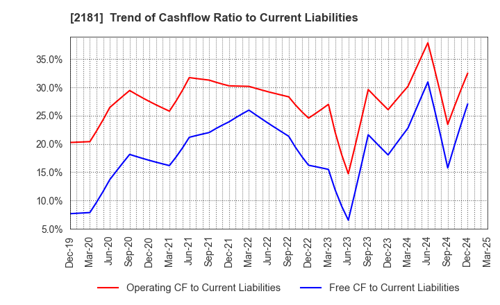 2181 PERSOL HOLDINGS CO.,LTD.: Trend of Cashflow Ratio to Current Liabilities
