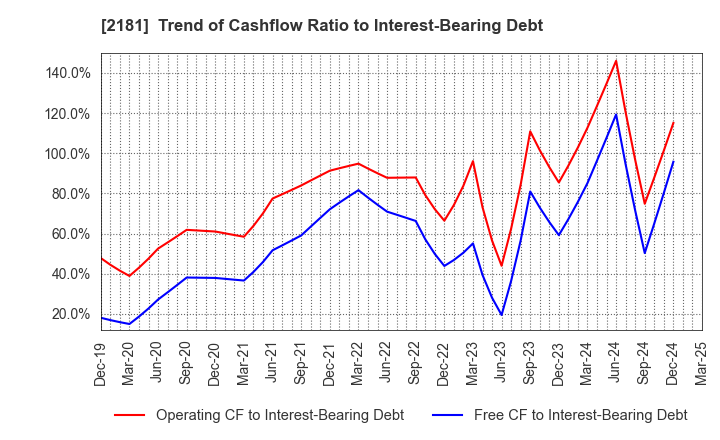 2181 PERSOL HOLDINGS CO.,LTD.: Trend of Cashflow Ratio to Interest-Bearing Debt