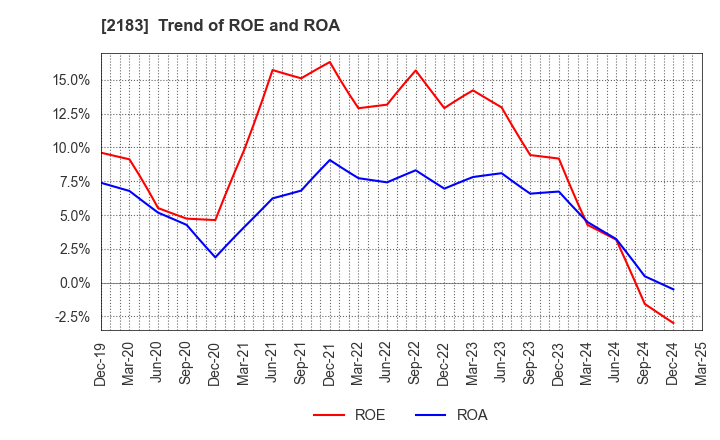 2183 Linical Co.,Ltd.: Trend of ROE and ROA