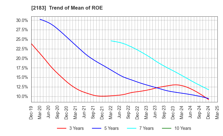 2183 Linical Co.,Ltd.: Trend of Mean of ROE