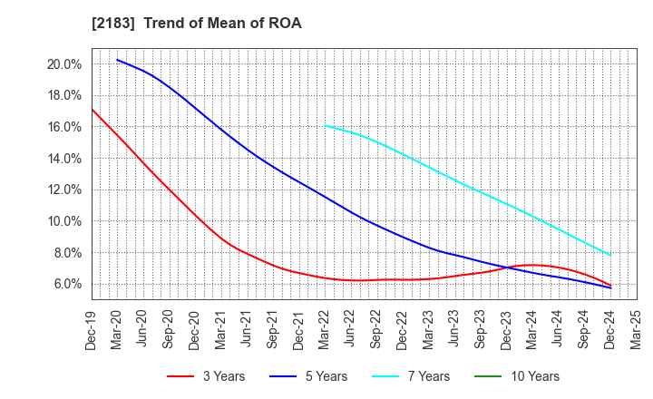 2183 Linical Co.,Ltd.: Trend of Mean of ROA