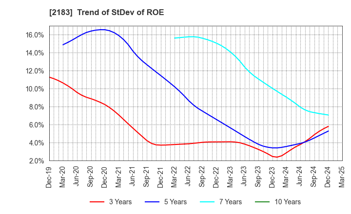 2183 Linical Co.,Ltd.: Trend of StDev of ROE