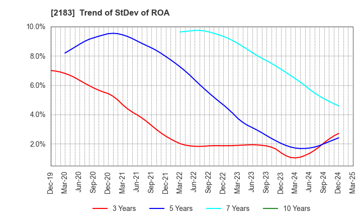2183 Linical Co.,Ltd.: Trend of StDev of ROA