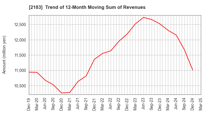 2183 Linical Co.,Ltd.: Trend of 12-Month Moving Sum of Revenues