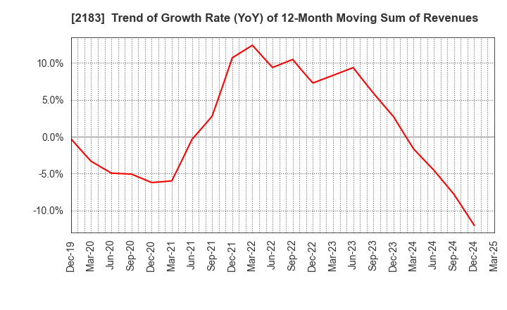2183 Linical Co.,Ltd.: Trend of Growth Rate (YoY) of 12-Month Moving Sum of Revenues