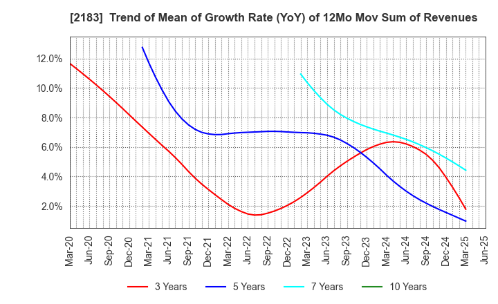 2183 Linical Co.,Ltd.: Trend of Mean of Growth Rate (YoY) of 12Mo Mov Sum of Revenues