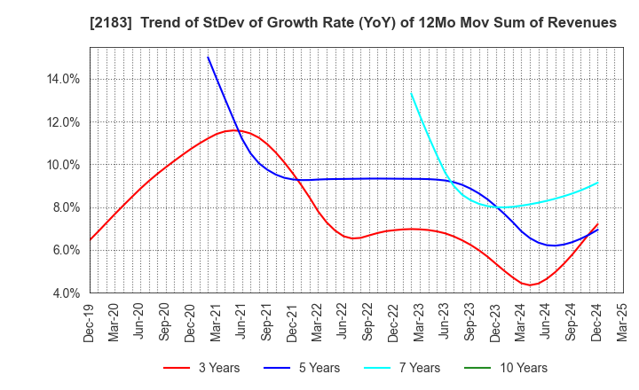 2183 Linical Co.,Ltd.: Trend of StDev of Growth Rate (YoY) of 12Mo Mov Sum of Revenues