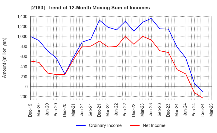 2183 Linical Co.,Ltd.: Trend of 12-Month Moving Sum of Incomes