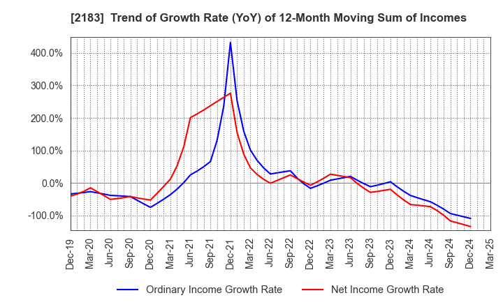 2183 Linical Co.,Ltd.: Trend of Growth Rate (YoY) of 12-Month Moving Sum of Incomes