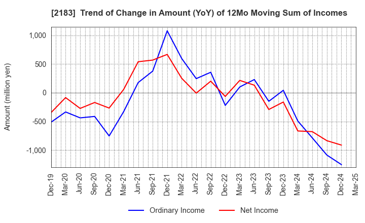 2183 Linical Co.,Ltd.: Trend of Change in Amount (YoY) of 12Mo Moving Sum of Incomes