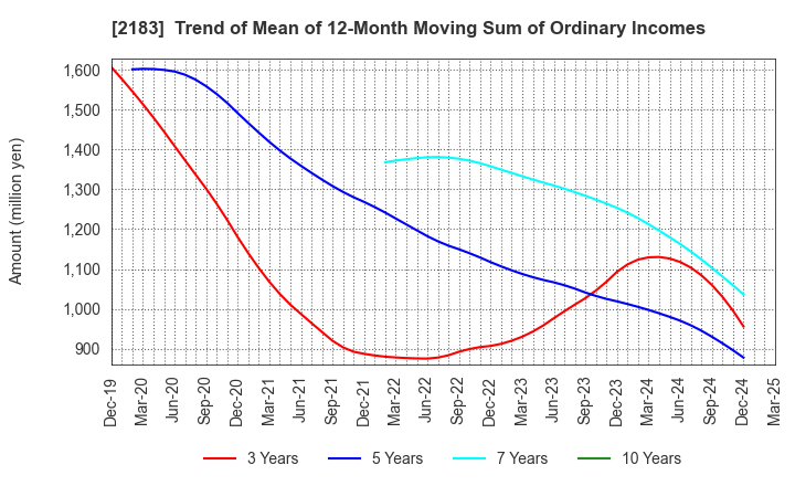 2183 Linical Co.,Ltd.: Trend of Mean of 12-Month Moving Sum of Ordinary Incomes